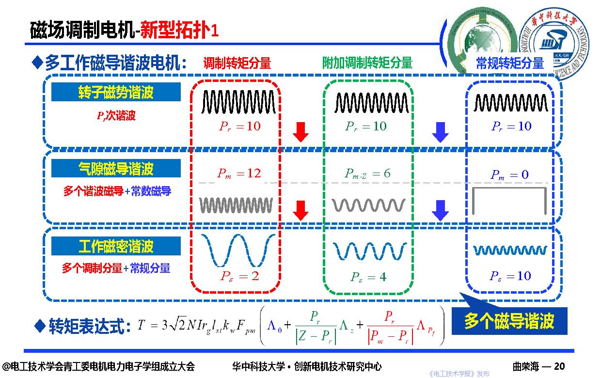 華中科技大學曲榮海教授：磁場調制—高轉矩密度電機的創新與發展