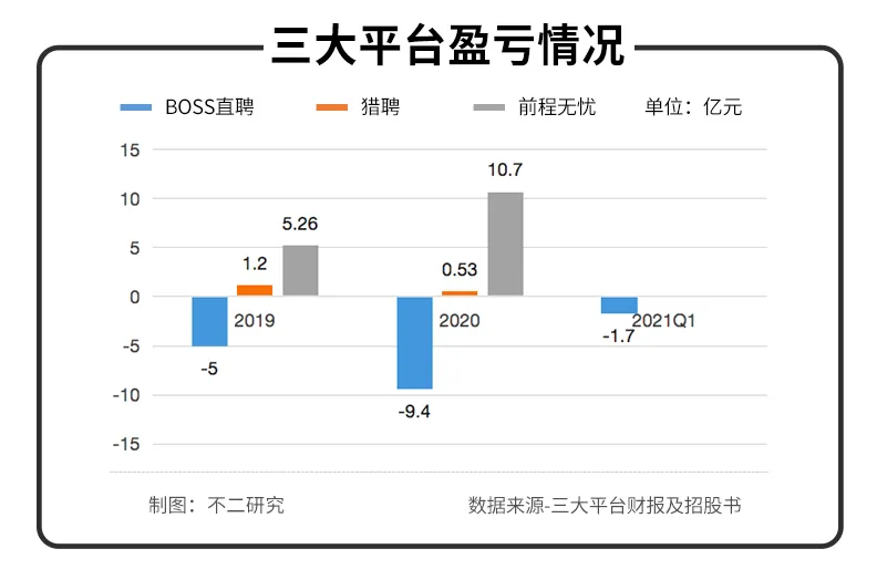 BOSS直聘Q2扭亏为盈，近半营收花在营销！依然难觅护城河