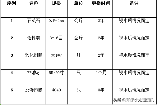 反渗透纯水设备各耗材更换周期详解