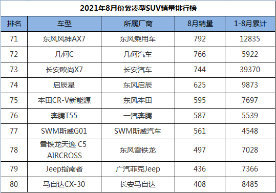 8月份紧凑型SUV销量排行，国产包揽前三甲，奇骏搭上前十末班车