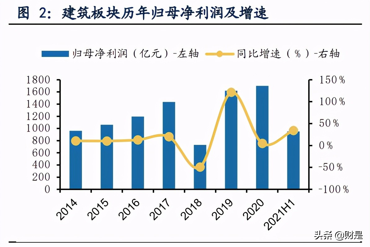 建筑行业2021年中报总结：工程龙头增速较高，央企龙头优势加强