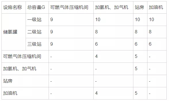 氫燃料電池汽車加氫站建設(shè)及標(biāo)準(zhǔn)