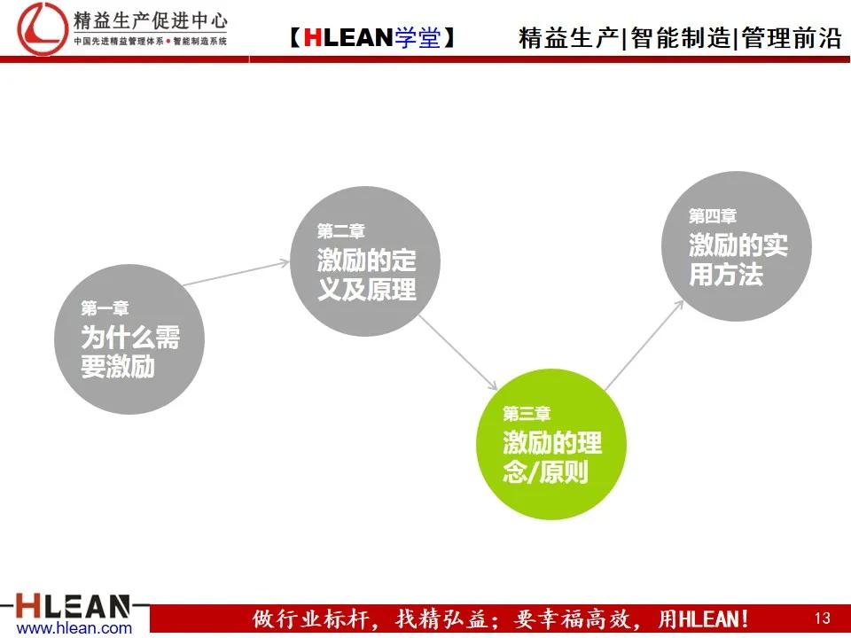 「精益学堂」激励方法集萃（上）