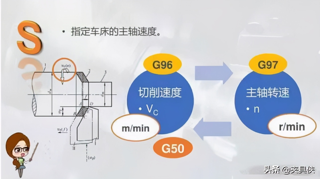 f指定車刀進給速度,可以使用車刀相對於工件的每分鐘進給量mm/min表示