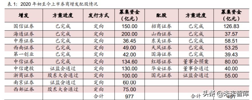 券商行业投资机会分析：从扩大直接融资规模看券商发展机遇