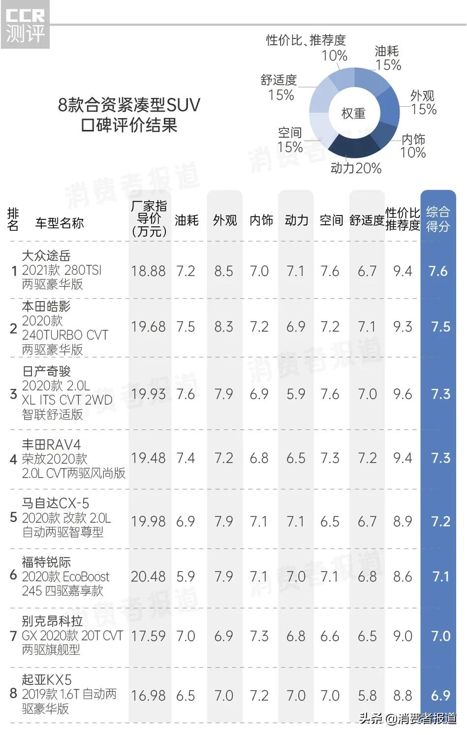 8款SUV口碑评价:丰田内饰被吐槽,马自达空间“翻车”,福特油耗最高