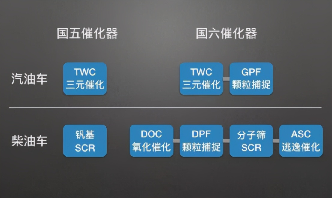 揭秘｜汽车上的DPF和GPF到底是什么东西？