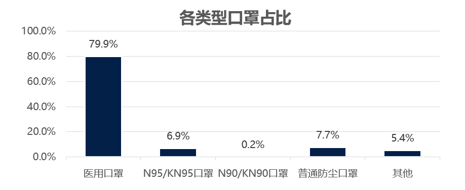 疫情之下，口罩销量5个月涨68倍，月销售额冲上百亿量级