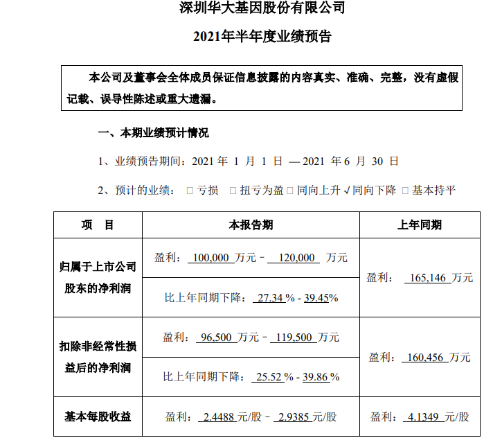 上半年营收净利双降，市值跌去4成，华大基因还有多少泡沫？