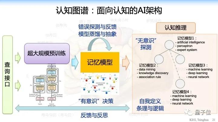 清華唐杰：GPT-3表示能力已接近人類了，但它有阿喀琉斯之踵