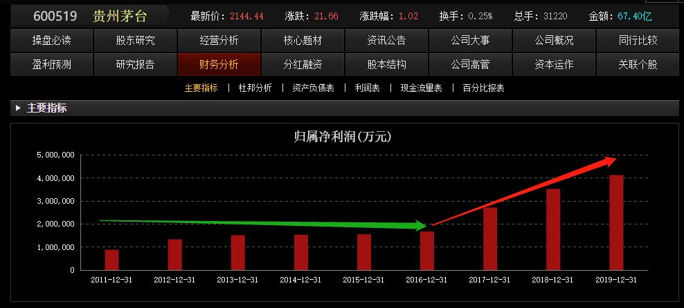 茅台还会不会涨？张坤到底能不能留？