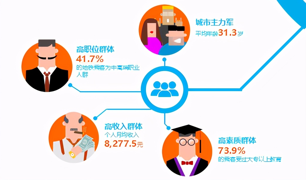 用數據來告訴你，深圳地鐵廣告價值有多大？