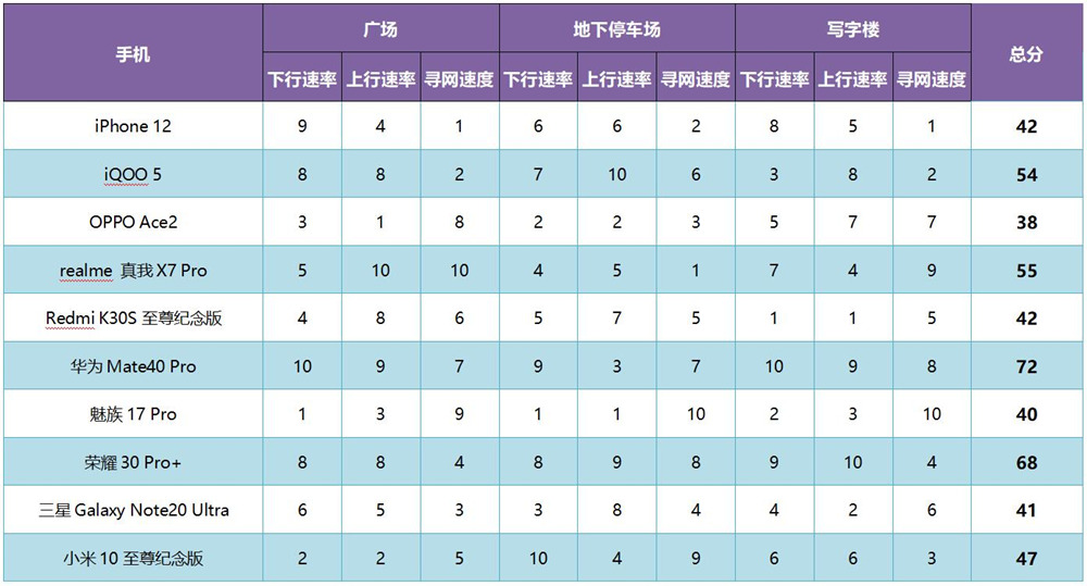 十部手機網(wǎng)速信號測試，iPhone 12總分第六，尋網(wǎng)排倒數(shù)