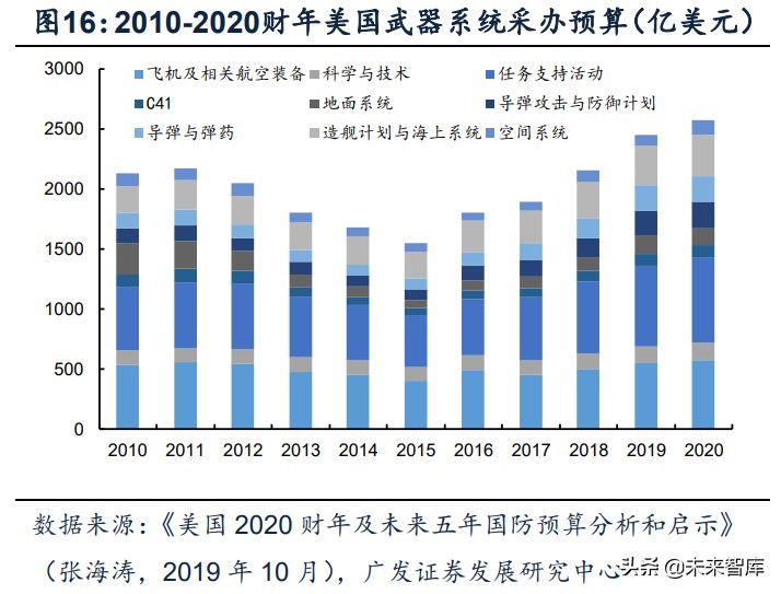 军工行业深度报告：超额空间、强者恒强、穿越周期