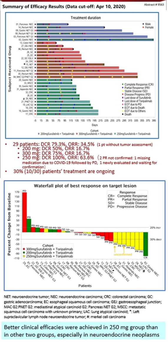 索凡替尼联合PD-1治疗DCR近80%！