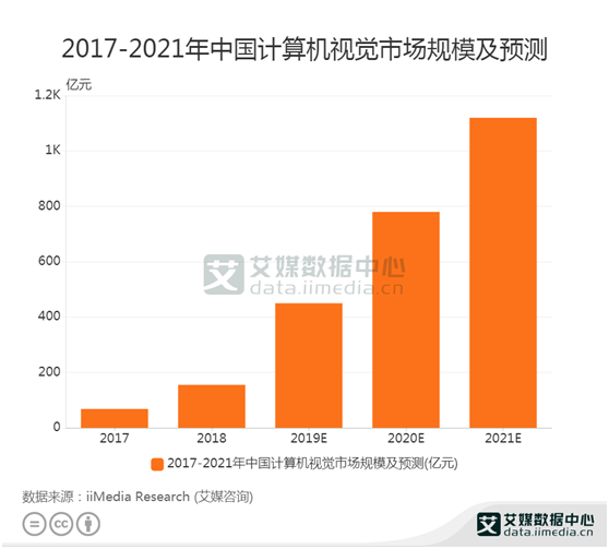 计算机视觉数据:预计2020年计算机视觉市场规模达780亿元