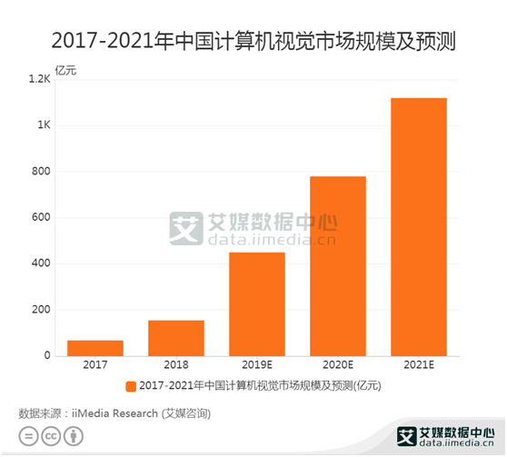 计算机视觉数据：预计2020年计算机视觉市场规模达780亿元