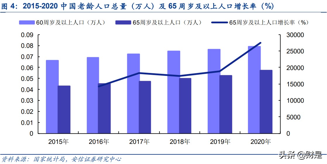 银发经济专题研究报告：老龄蓝海市场潜力凸显