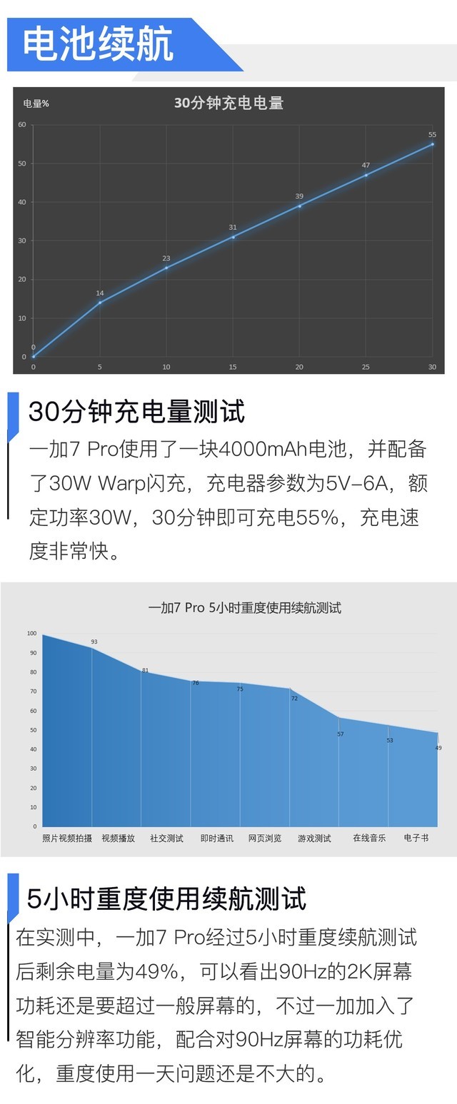 3999探顶旗舰稳坐机皇 一加7 Pro全面评测