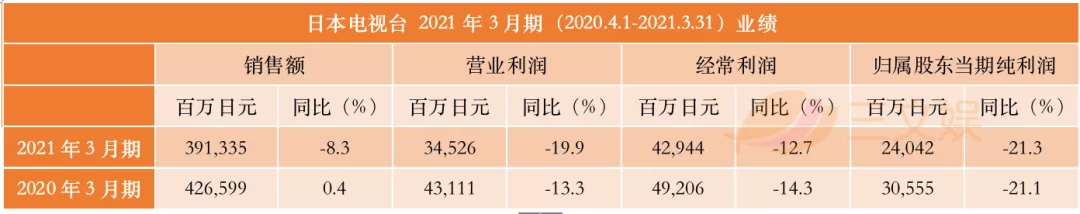 逆境盈利的日本五大电视台