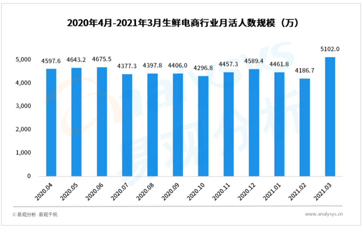 2021年Q1自营型生鲜电商用户洞察 | 各平台多方位提升自身竞争力