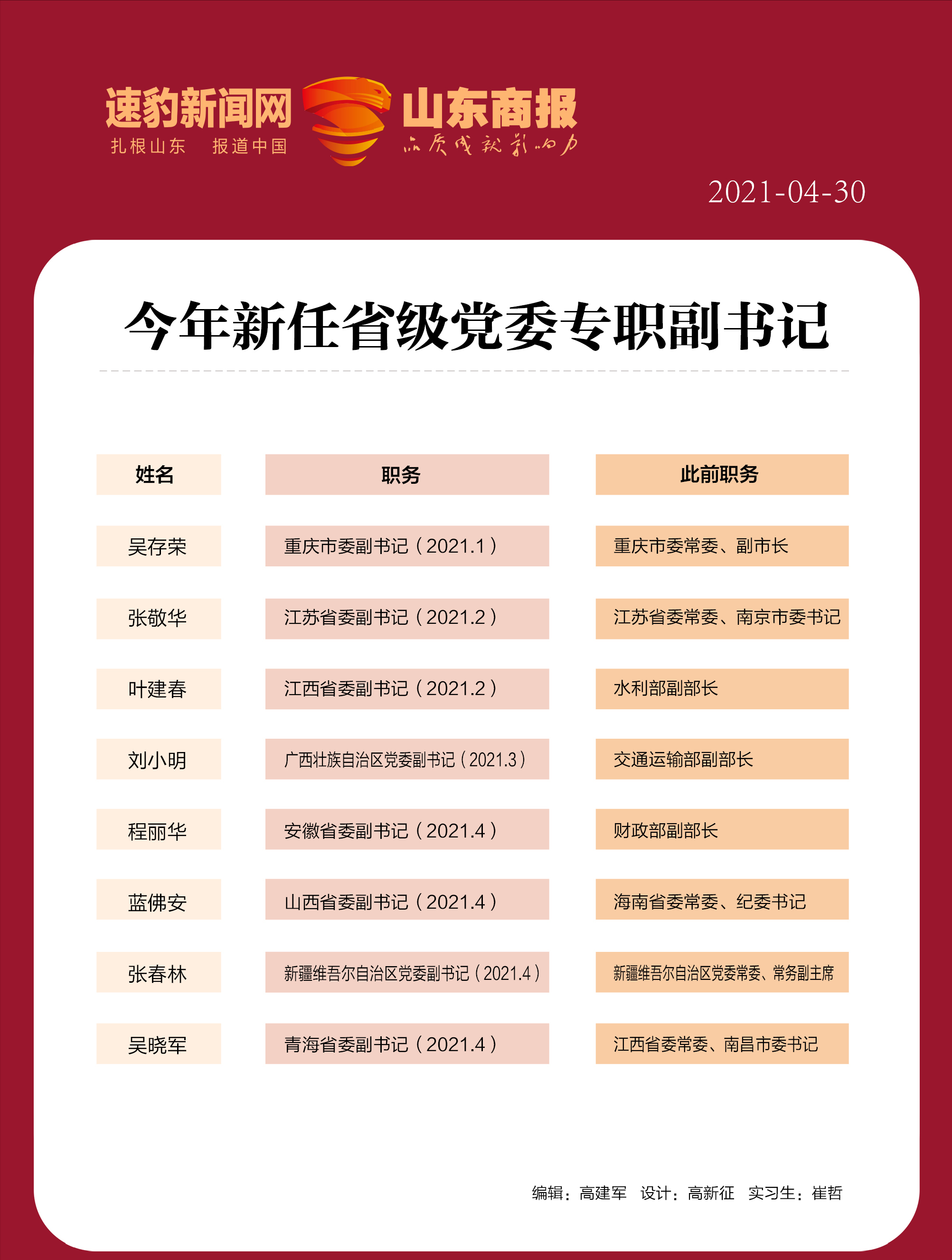 “法槌第一人”陈国猛空降海南，成为今年第三位新任省纪委书记