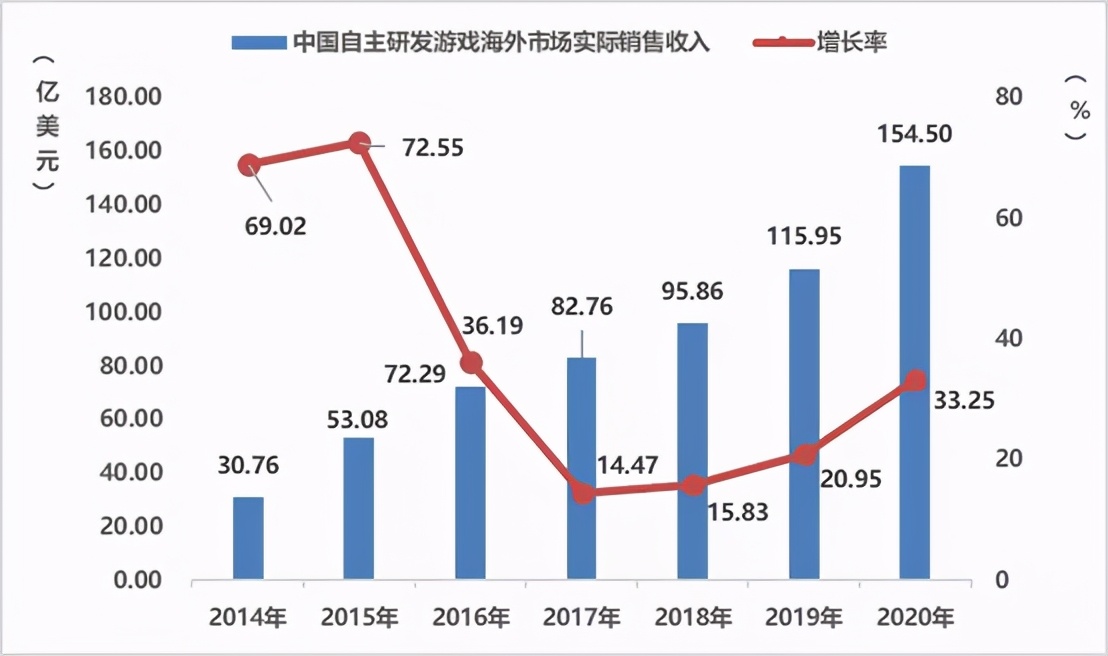 游戏产业投融资市场回暖