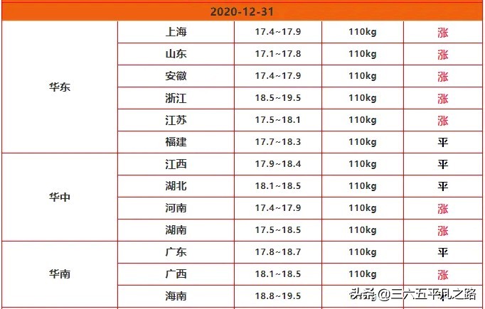 跨年夜生猪价格持续性上涨，2021年猪价会迎来开门红吗？