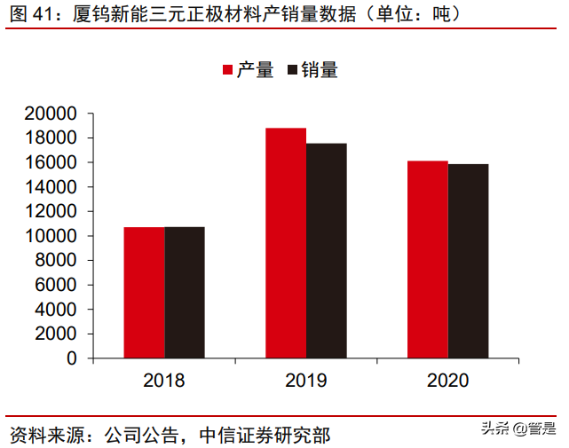 厦钨新能专题研究报告：钴酸锂绝对龙头开启三元材料加速度