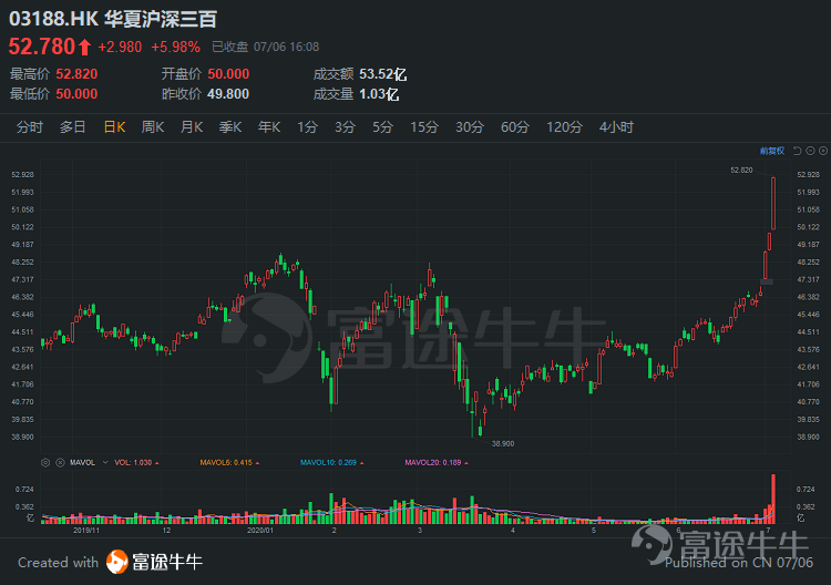 牛市重要的是买，而不是买什么！ETF教你把握大