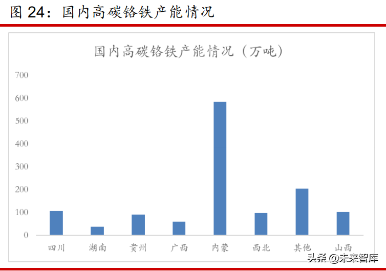 铬产业专题研究报告：2021年铬产业链投资展望