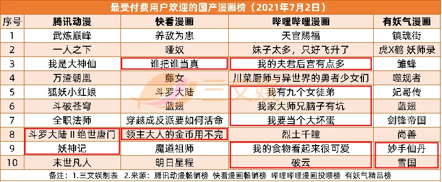 磨铁等公司拟上市,腾讯上半年投了50+acg公司 | 三文娱周刊第182期