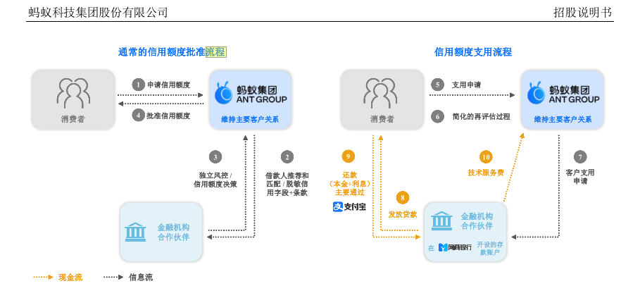 京东数科招股书"说"：京东白条不只是金融机构的朋友