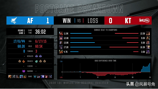 英雄联盟丨LCK冒泡赛，AF三比零碾压KT，明日即将迎战SKT1战队