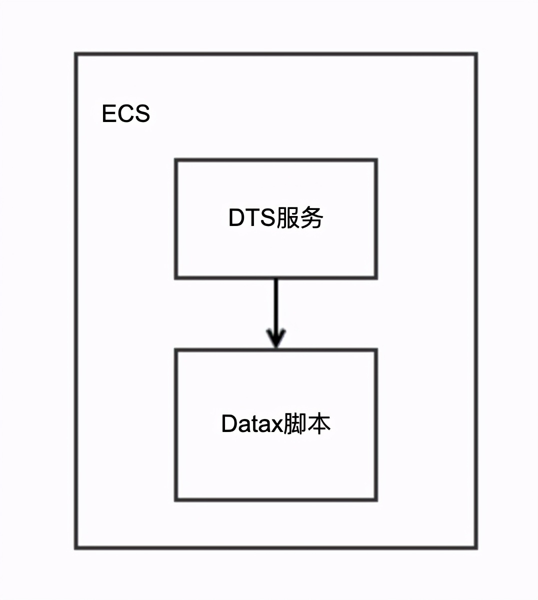 2020实战复盘：如何从0到1搭建数据传输平台产品DTS？