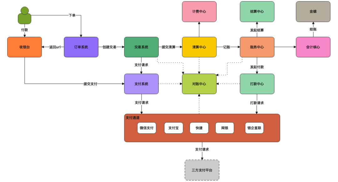 从上帝视角看支付-支付总架构解析