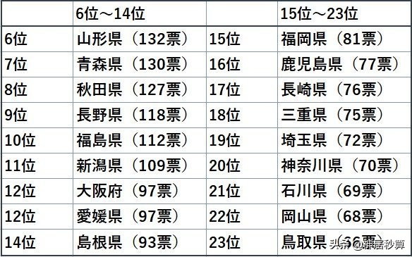 日本哪里的人性格最好？反正不是东京和大阪╮(╯▽╰)╭