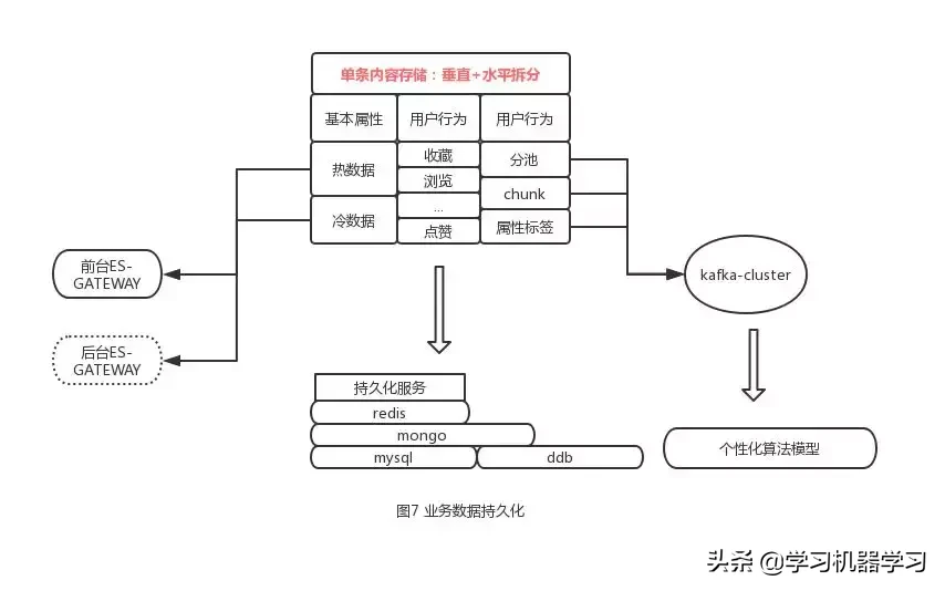 网易公开课feed流架构的设计与实现