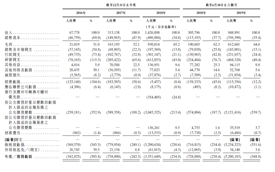 第四范式上市更进一步：再募资7亿美元，AI独角兽们陷亏损泥潭