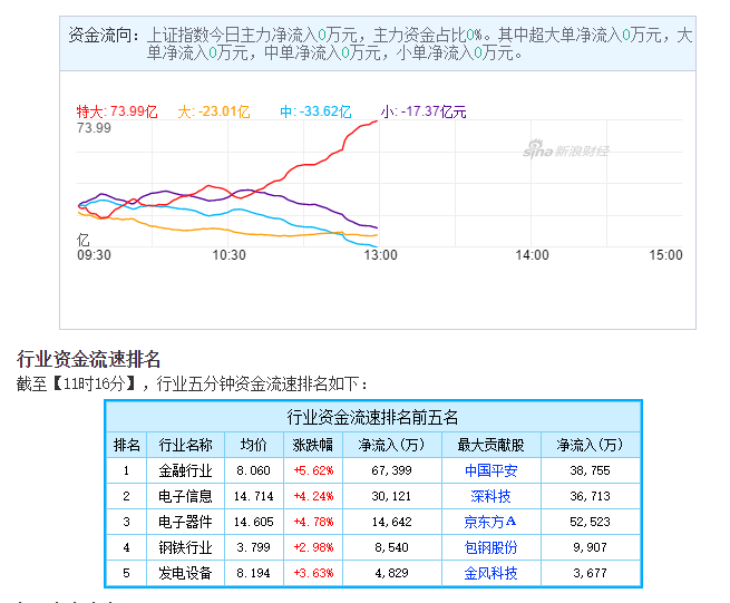 重磅！A股全面进入“牛市”！沪指涨超5%，突破3300点！保险、券商、地产、银行仍有涨幅空间