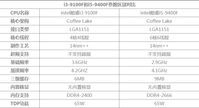 intel9代i3-9100F和i5-9400F主要参数差别