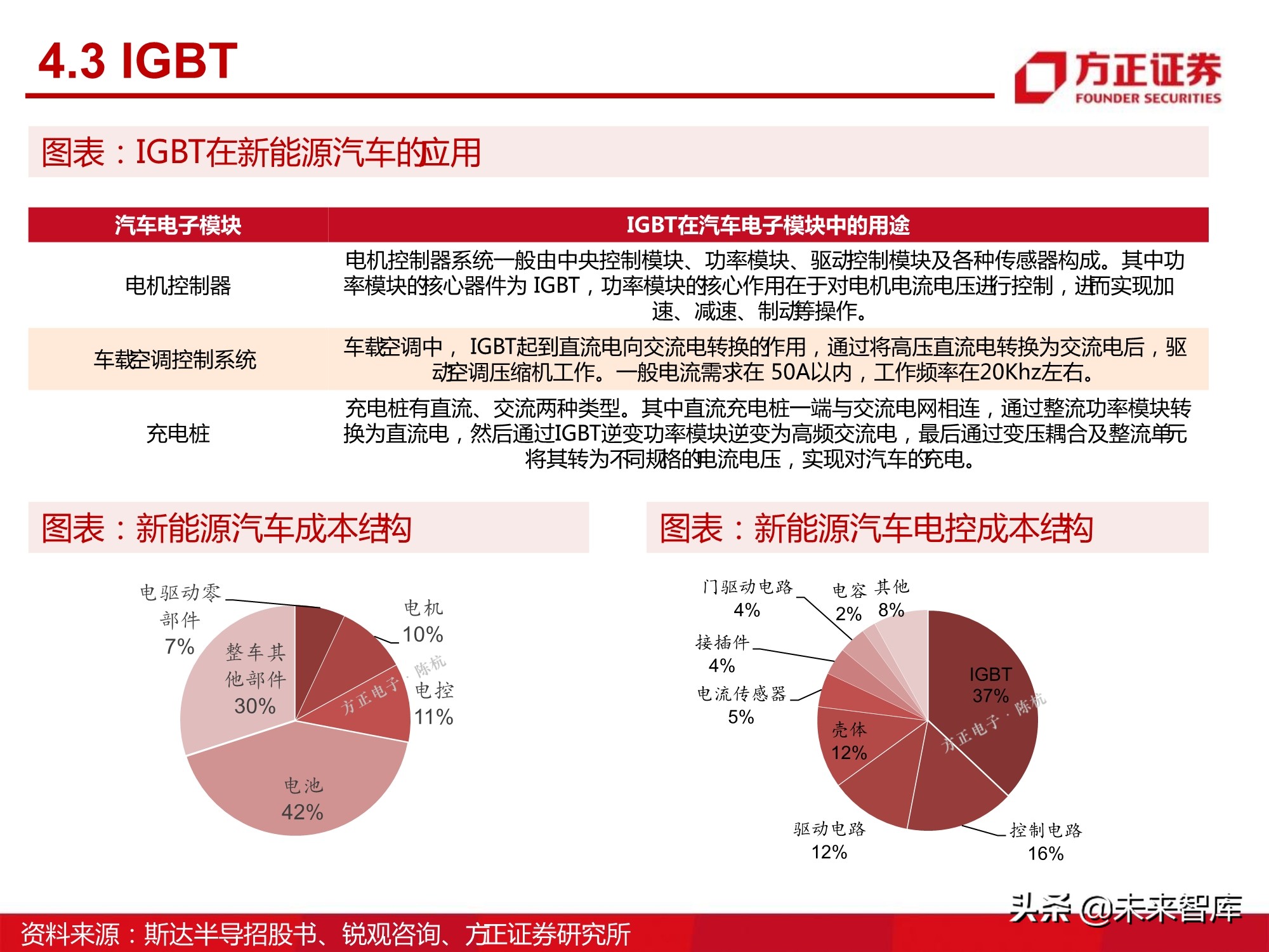 汽车半导体产业123页深度研究报告