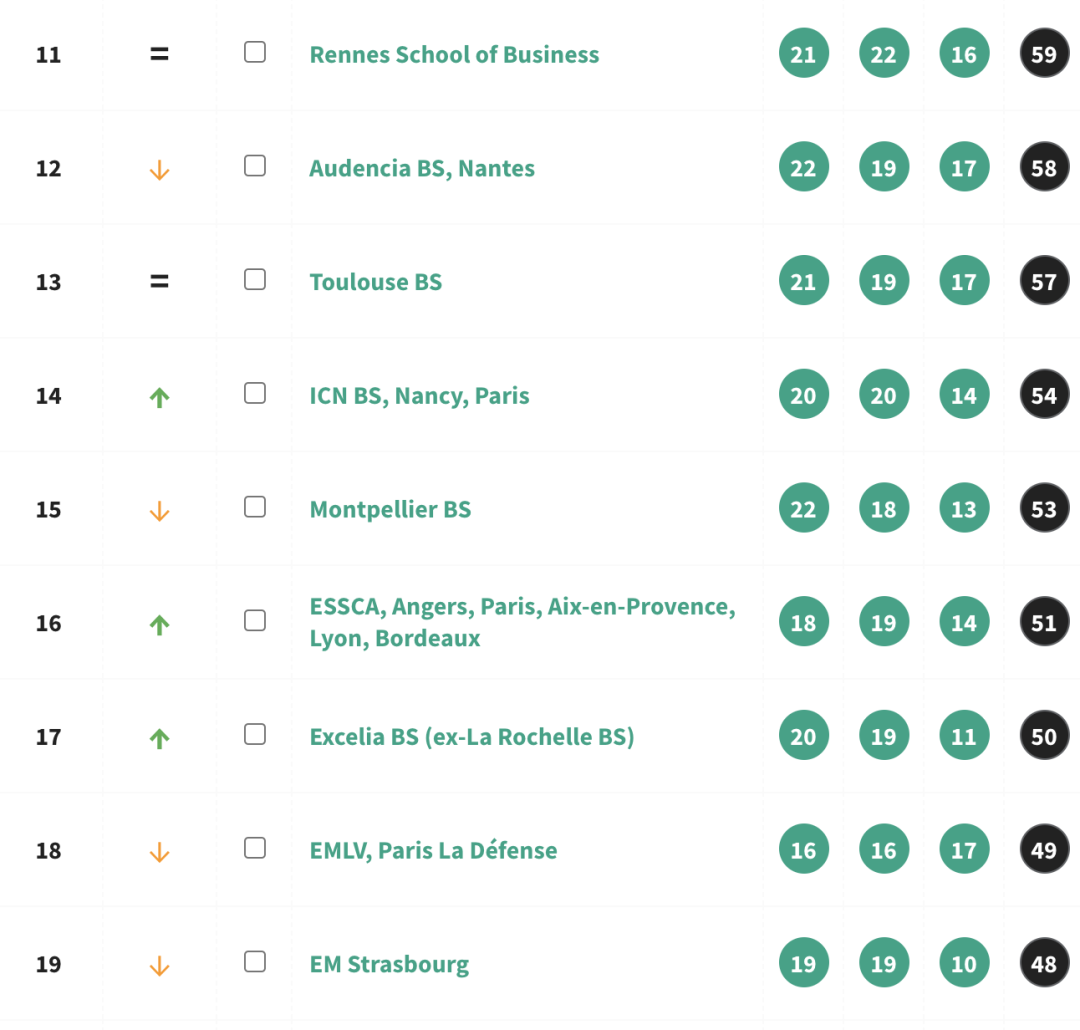 最新排名｜l'Etudiant学生报2021法国高商排名