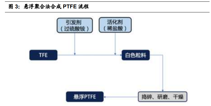 聚四氟乙烯行业专题报告：5G和新能源等推动行业发展