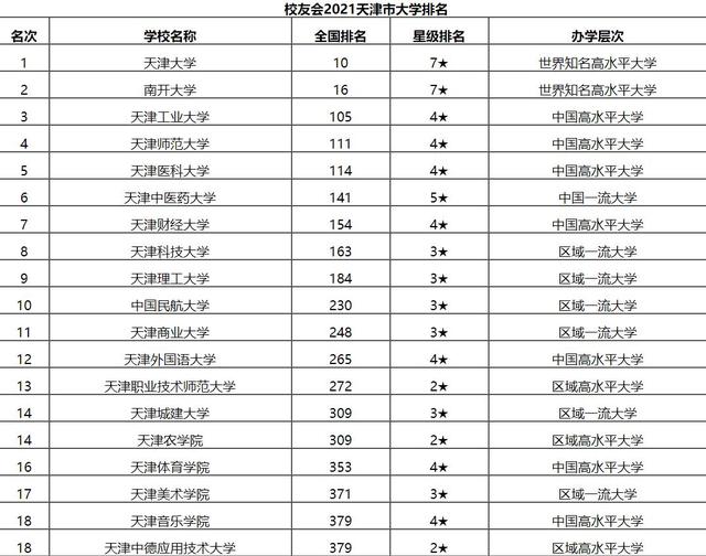 2021天津高校排行榜公布，南开大学屈居第二，天津工业大学排第三