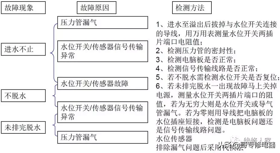 全自动洗衣机电器件原理及故障检修