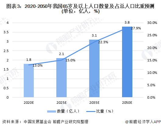 2020年中国人口老龄化市场发展现状分析 养老金压力巨大