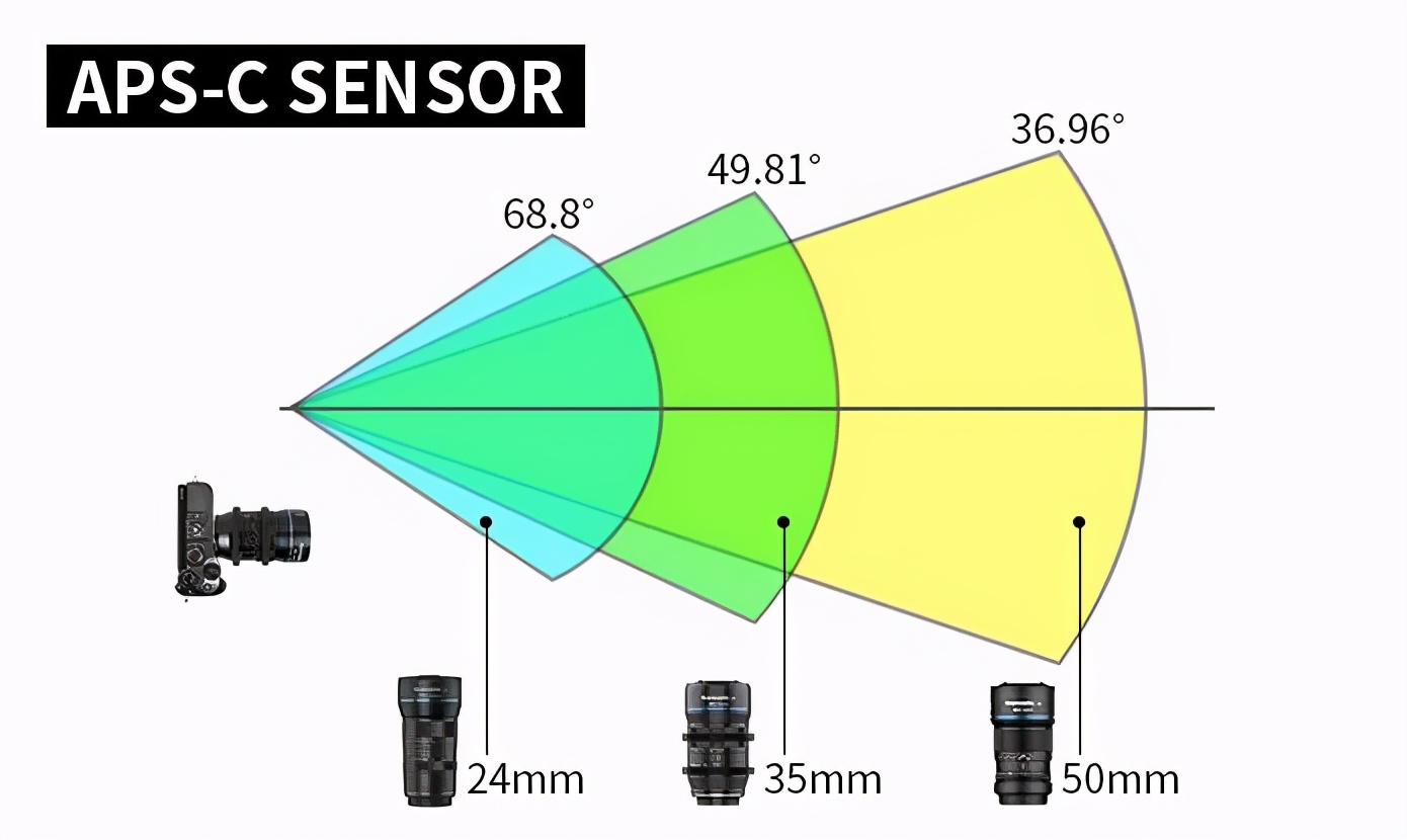 24mm/35mm/50mm思锐变形镜头，该如何选择？