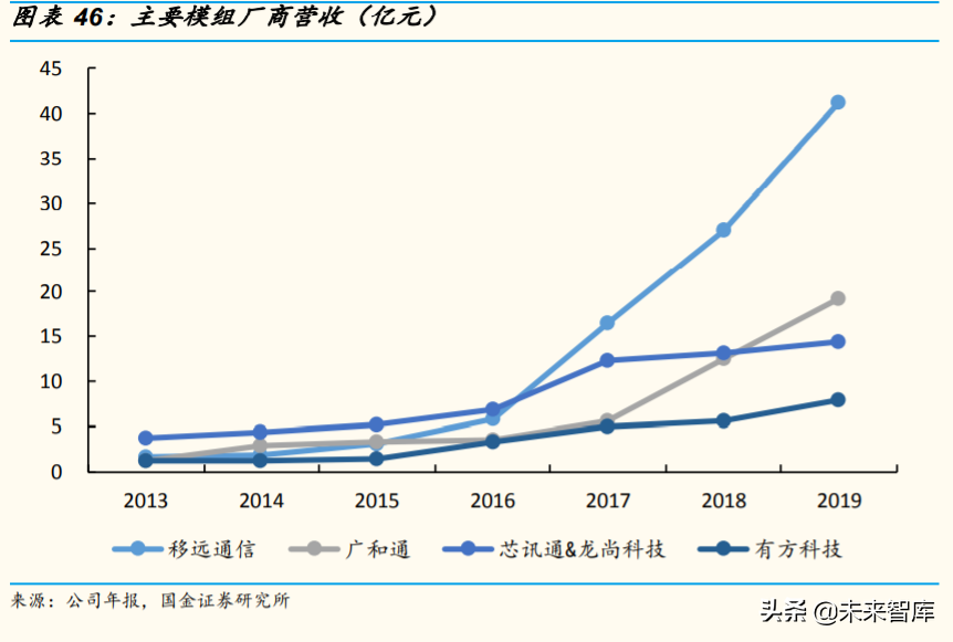 物联网模组行业深度报告：看空间，看格局，看估值