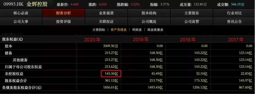 一季度销售暴增210%，负债持续改善的金辉控股，有多少水分？